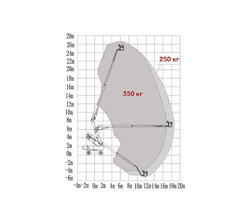 Диаграмма рабочей зоны подъемной техники ARLIFT